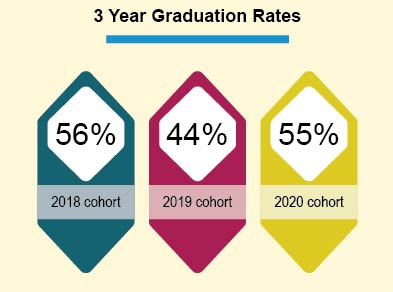 3-year graduation rates: 2018 cohort: 56%, 2019 cohort: 44%, 2020 cohort: 55%
